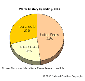 Pie chart of world military spending in 2005.